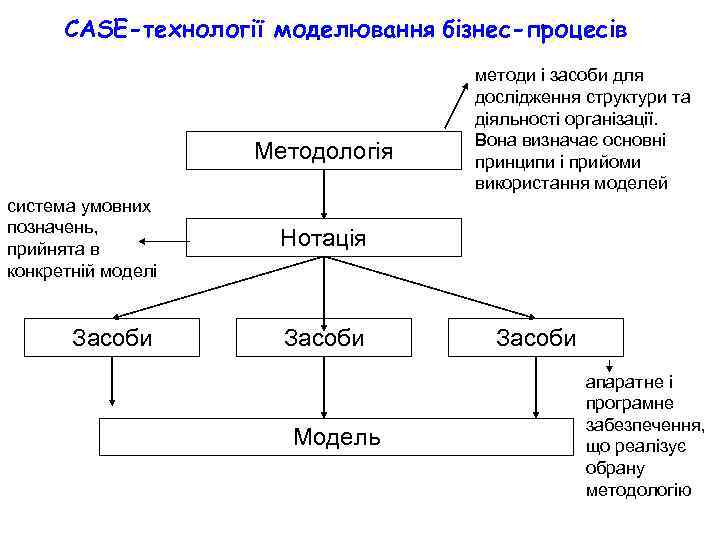 CASE-технології моделювання бізнес-процесів Методологія система умовних позначень, прийнята в конкретній моделі Засоби методи і