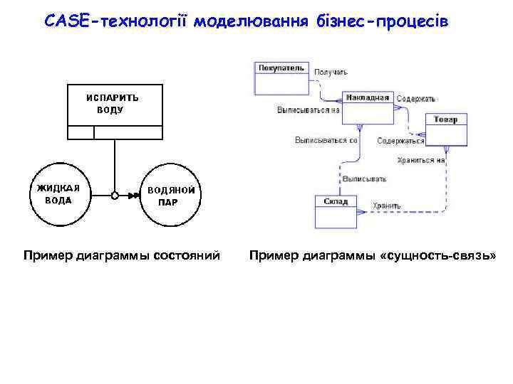 CASE-технології моделювання бізнес-процесів Пример диаграммы состояний Пример диаграммы «сущность-связь» 