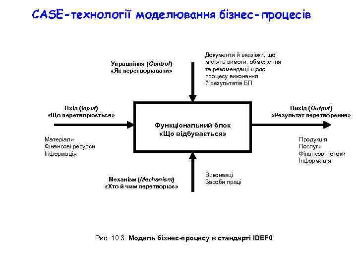 CASE-технології моделювання бізнес-процесів Управління (Control) «Як перетворювати» Документи й вказівки, що містять вимоги, обмеження