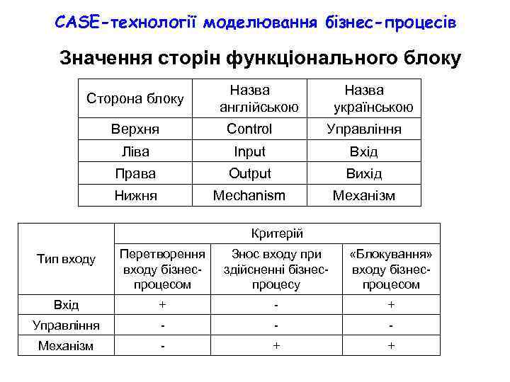 CASE-технології моделювання бізнес-процесів Значення сторін функціонального блоку Сторона блоку Назва англійською Назва українською Верхня