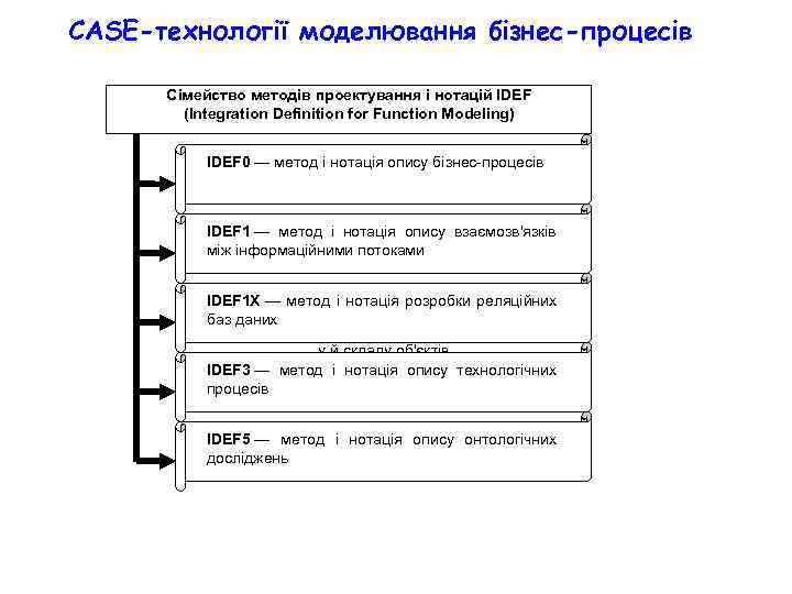 CASE-технології моделювання бізнес-процесів Сімейство методів проектування і нотацій IDEF (Integration Definition for Function Modeling)
