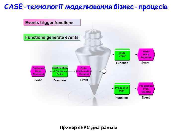 CASE-технології моделювання бізнес-процесів Пример e. EPС-диаграммы 