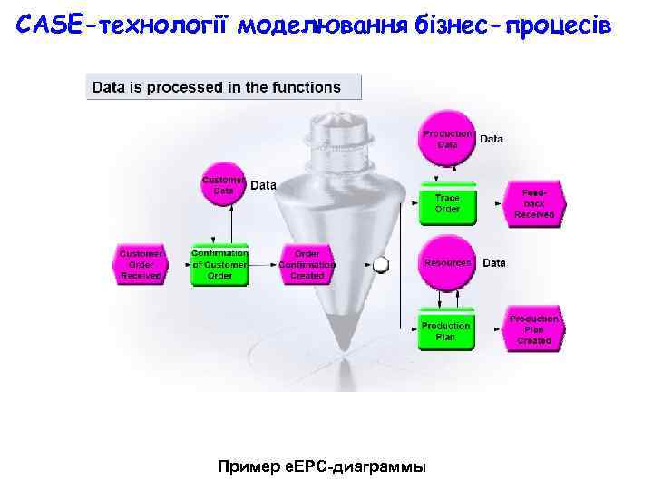 CASE-технології моделювання бізнес-процесів Пример e. EPС-диаграммы 