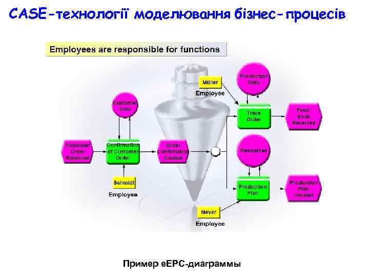 CASE-технології моделювання бізнес-процесів Пример e. EPС-диаграммы 