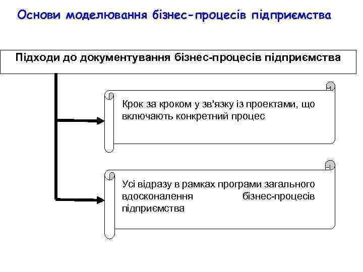 Основи моделювання бізнес-процесів підприємства Підходи до документування бізнес-процесів підприємства Крок за кроком у зв'язку