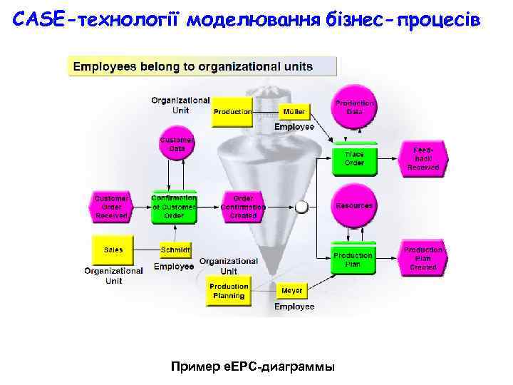 CASE-технології моделювання бізнес-процесів Пример e. EPС-диаграммы 