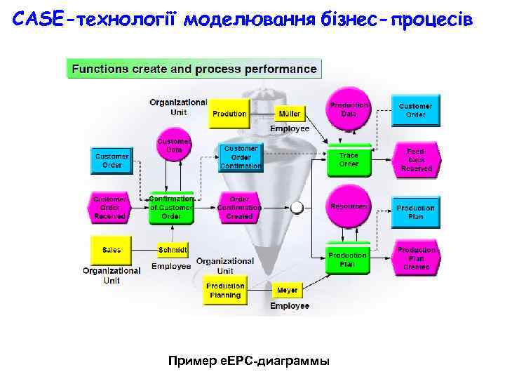 CASE-технології моделювання бізнес-процесів Пример e. EPС-диаграммы 