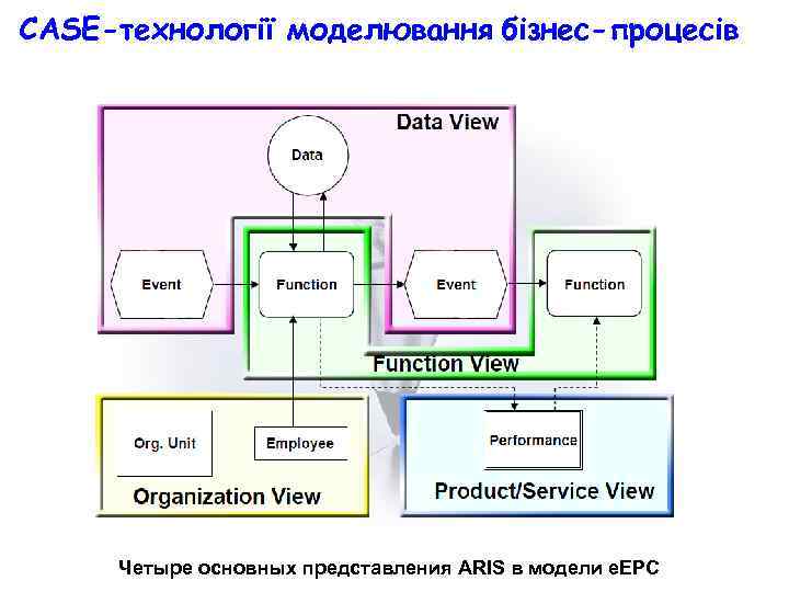 CASE-технології моделювання бізнес-процесів Четыре основных представления ARIS в модели e. EPC 