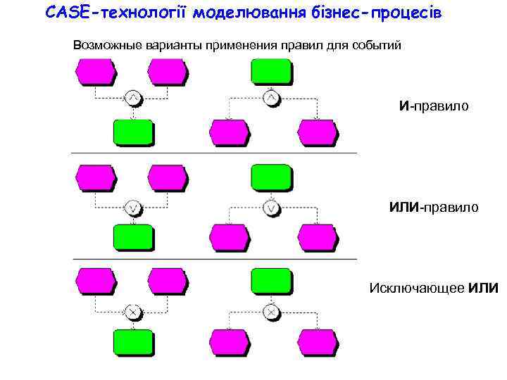 CASE-технології моделювання бізнес-процесів Возможные варианты применения правил для событий И-правило ИЛИ-правило Исключающее ИЛИ 