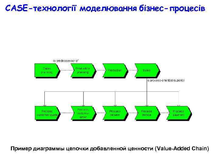 Цепочки процессов