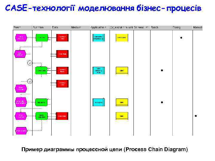 CASE-технології моделювання бізнес-процесів Пример диаграммы процессной цепи (Process Chain Diagram) 