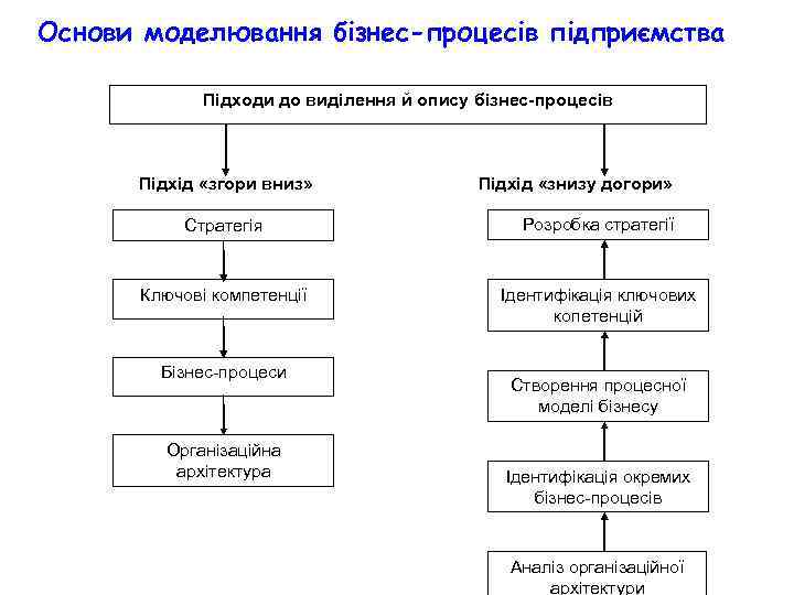 Основи моделювання бізнес-процесів підприємства Підходи до виділення й опису бізнес-процесів Підхід «згори вниз» Підхід