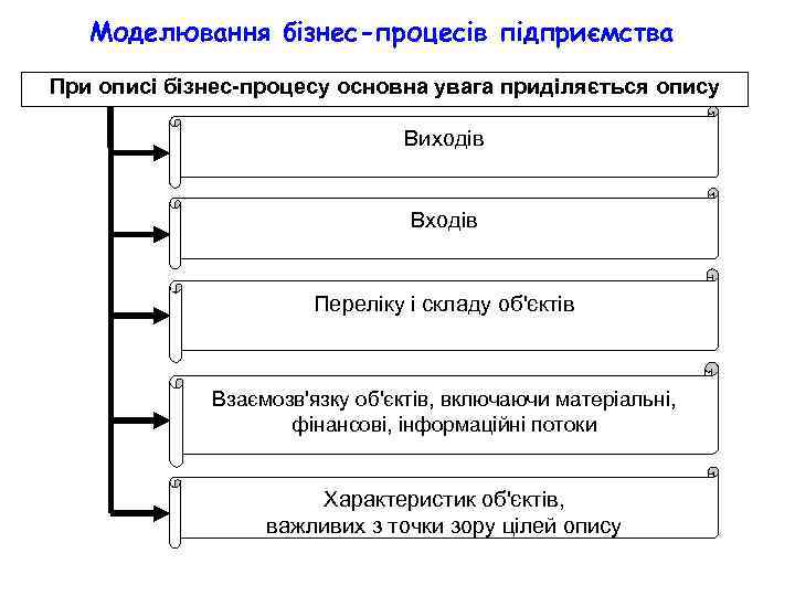 Моделювання бізнес-процесів підприємства При описі бізнес-процесу основна увага приділяється опису Виходів Входів Переліку і