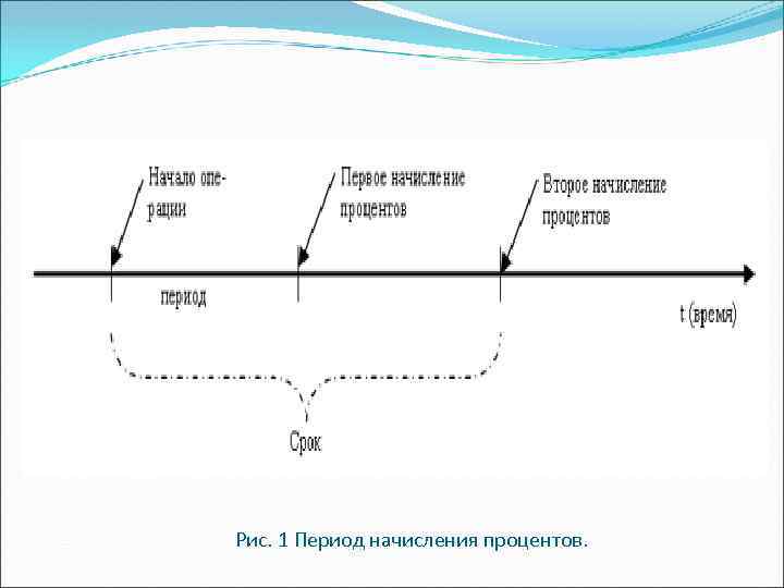 Рис. 1 Период начисления процентов. 
