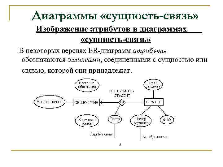 Диаграммы «сущность-связь» Изображение атрибутов в диаграммах «сущность-связь» В некоторых версиях ER-диаграмм атрибуты обозначаются эллипсами,