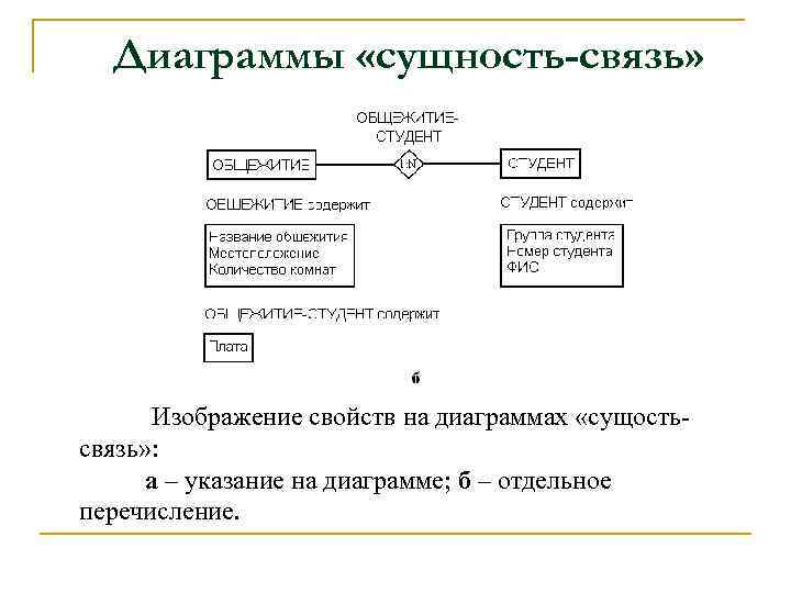Диаграммы «сущность-связь» Изображение свойств на диаграммах «сущостьсвязь» : а – указание на диаграмме; б