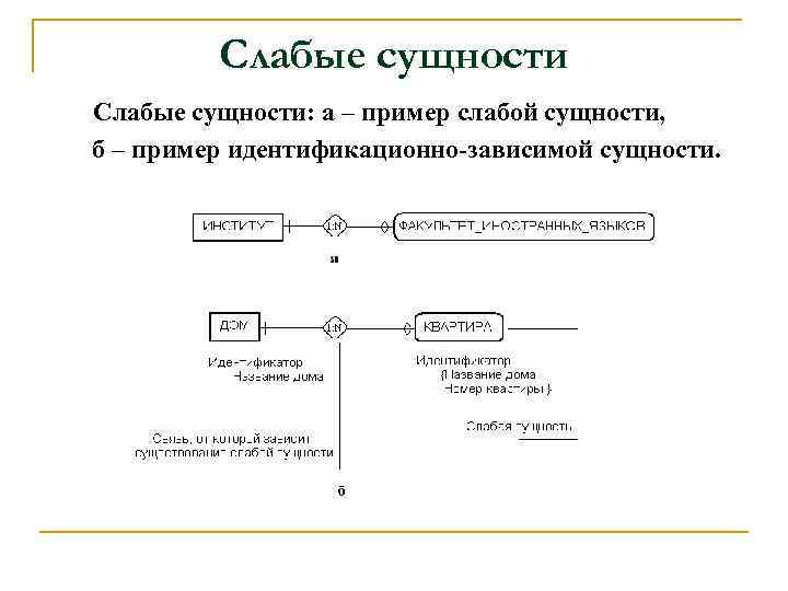 Слабые сущности: а – пример слабой сущности, б – пример идентификационно-зависимой сущности. 