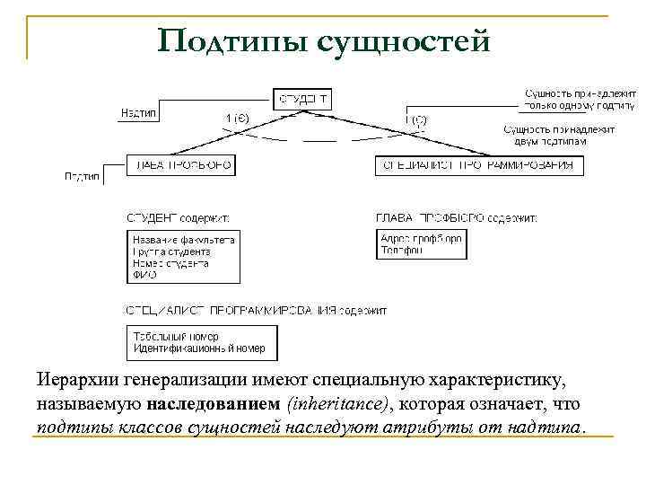 Подтипы сущностей Иерархии генерализации имеют специальную характеристику, называемую наследованием (inheritance), которая означает, что подтипы