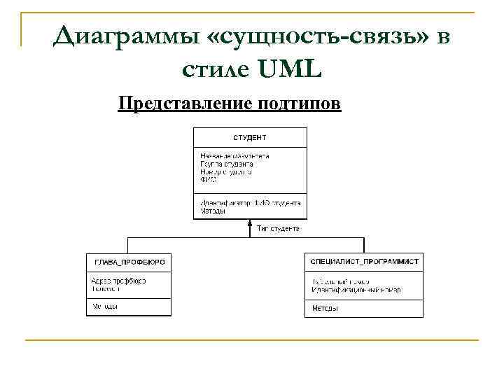 Основные понятия диаграммы сущность связь