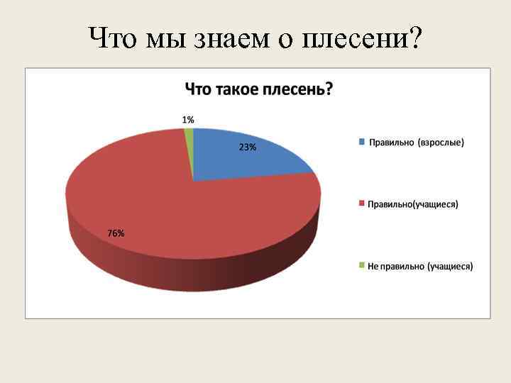 Что мы знаем о плесени? 