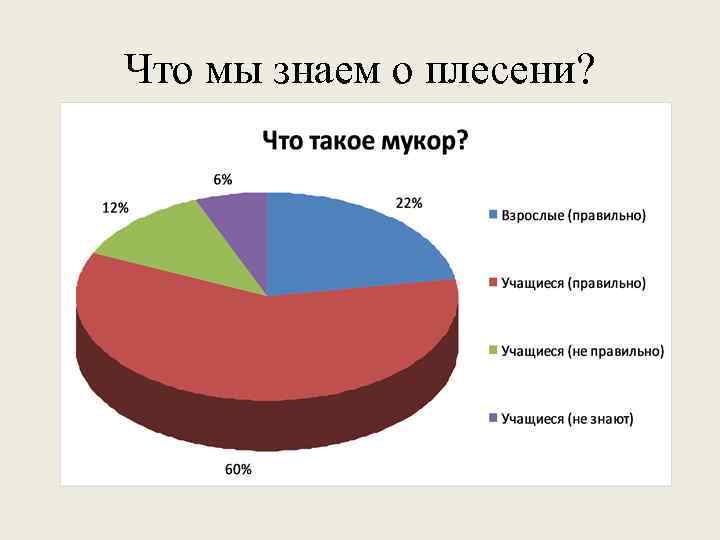 Что мы знаем о плесени? 