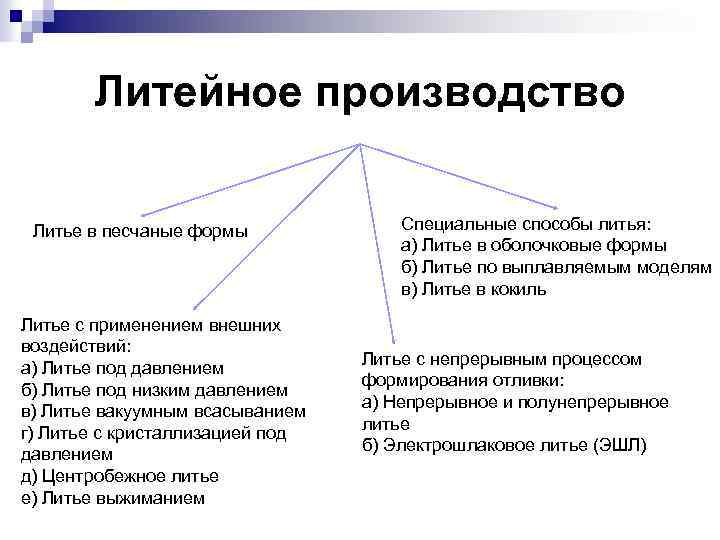 Литейное производство Литье в песчаные формы Литье с применением внешних воздействий: а) Литье под