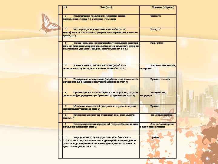 № Этап (цель) Результат (документ) 1 Инвентаризация (получение и обобщение данных существовании объекта КС