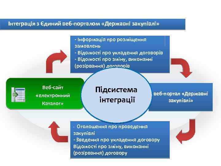 Інтеграція з Єдиний веб-порталом «Державні закупівлі» - Інформація про розміщення замовлень - Відомості про