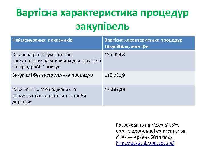 Вартісна характеристика процедур закупівель Найменування показників Вартісна характеристика процедур закупівель, млн грн Загальна річна