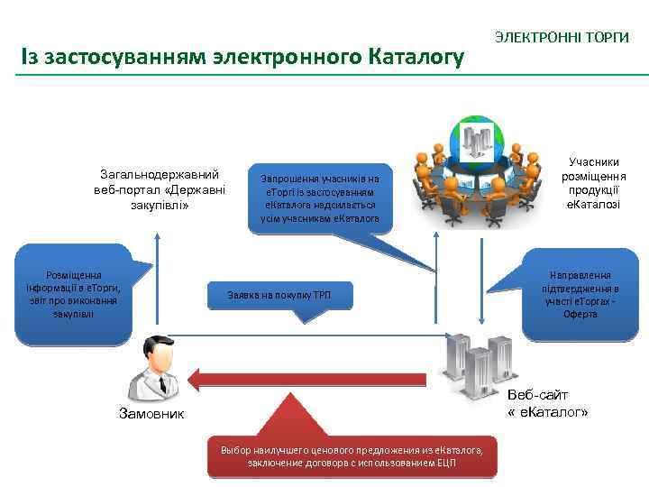 Із застосуванням электронного Каталогу Загальнодержавний веб-портал «Державні закупівлі» Розміщення інформації в е. Торги, звіт