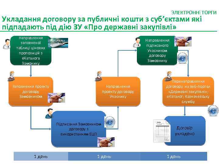 ЭЛЕКТРОННі ТОРГИ Укладання договору за публичні кошти з суб’єктами які підпадають під дію ЗУ