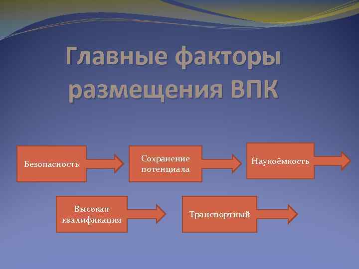 Главные факторы размещения ВПК Безопасность Высокая квалификация Сохранение потенциала Транспортный Наукоёмкость 