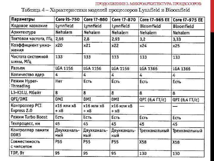 ПРОДОЛЖЕНИЕ 2. МИКРОАРХИТЕКТУРА ПРОЦЕССОРОВ Таблица 4 – Характеристики моделей процессоров Lynnfield и Bloomfield 