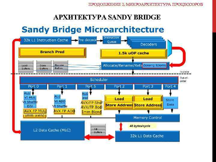 ПРОДОЛЖЕНИЕ 2. МИКРОАРХИТЕКТУРА ПРОЦЕССОРОВ АРХИТЕКТУРА SANDY BRIDGE 