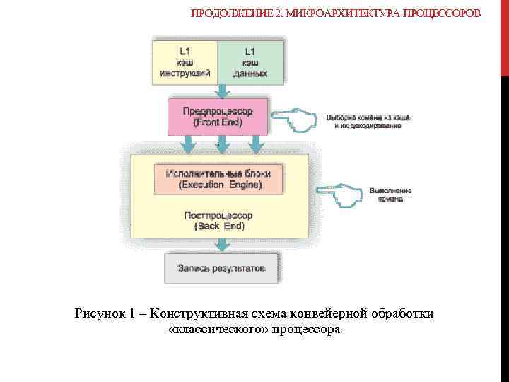 ПРОДОЛЖЕНИЕ 2. МИКРОАРХИТЕКТУРА ПРОЦЕССОРОВ Рисунок 1 – Конструктивная схема конвейерной обработки «классического» процессора 
