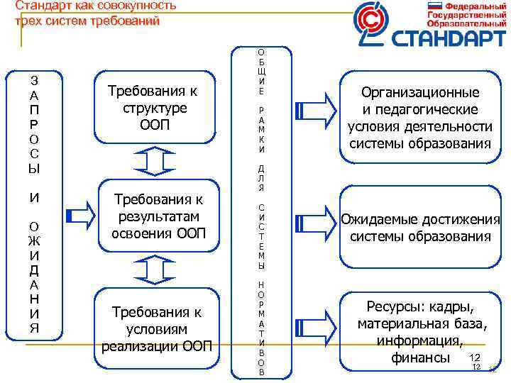 Стандарт как совокупность трех систем требований З А П Р О С Ы И