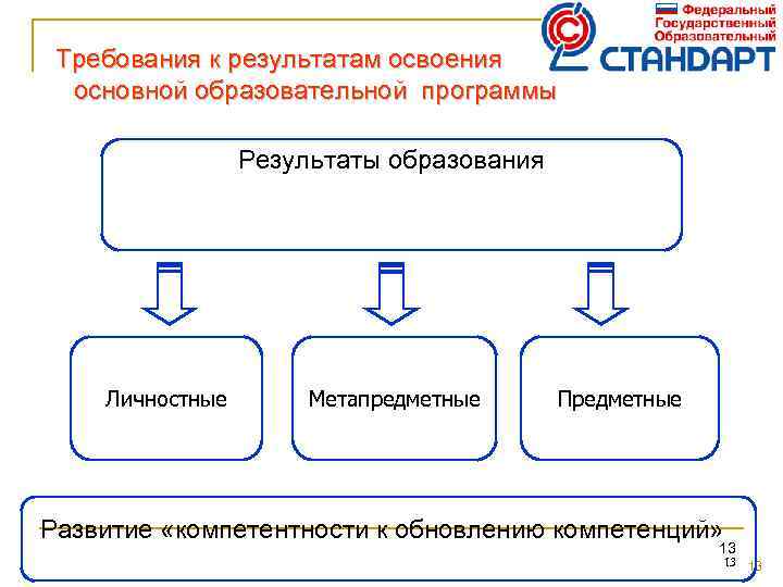 Требования к результатам освоения основной образовательной программы Результаты образования Личностные Метапредметные Предметные Развитие «компетентности