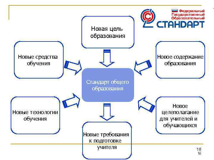 Новая цель образования Новые средства обучения Новое содержание образования Стандарт общего образования Новое целеполагание