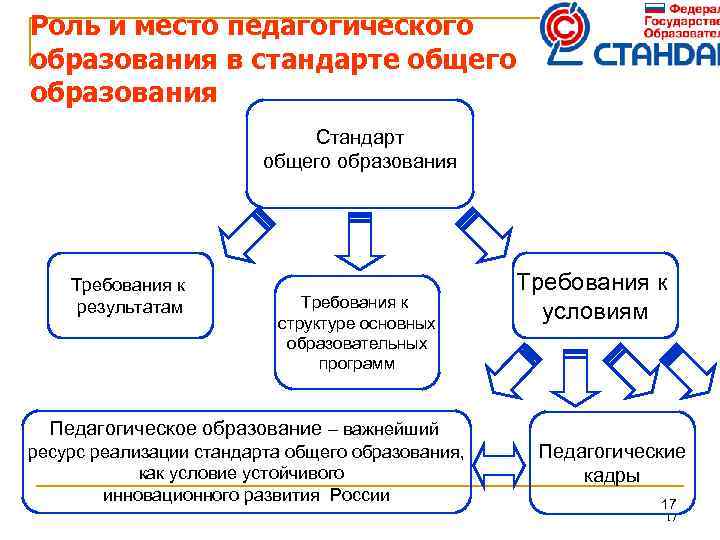 Роль и место педагогического образования в стандарте общего образования Стандарт общего образования Требования к