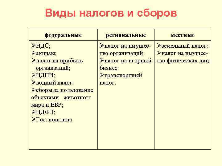 Водный налог сборы за пользование. Водный налог вид налога. Виды налогов и сборов. Аолный налог вид налога. Виды налогов местные региональные федеральные.