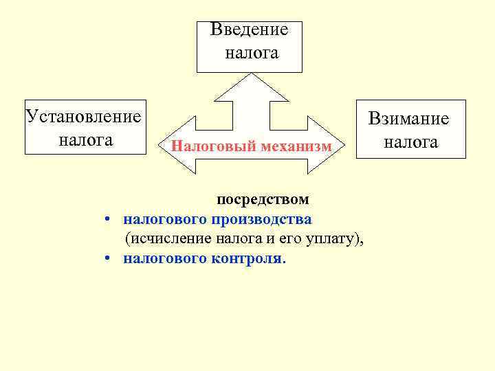 Введение налога Установление налога Налоговый механизм посредством • налогового производства (исчисление налога и его