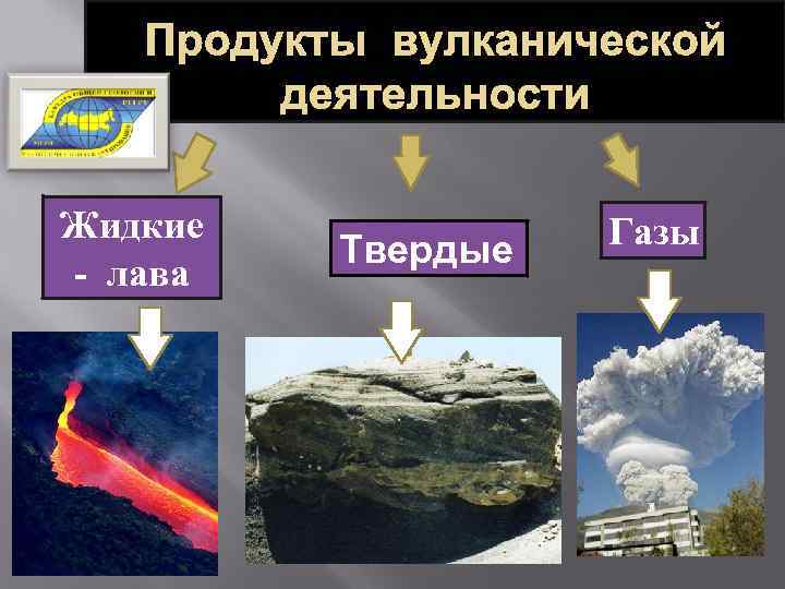 Продукты вулканической деятельности Жидкие - лава Твердые Газы 