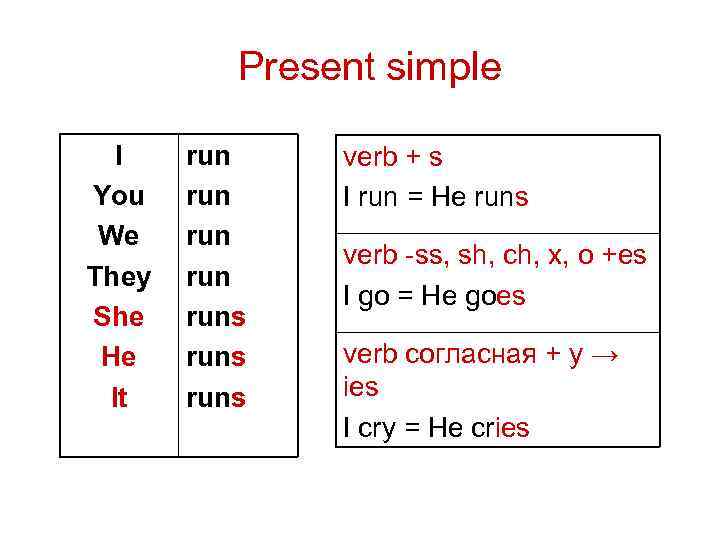 Present simple схема для детей