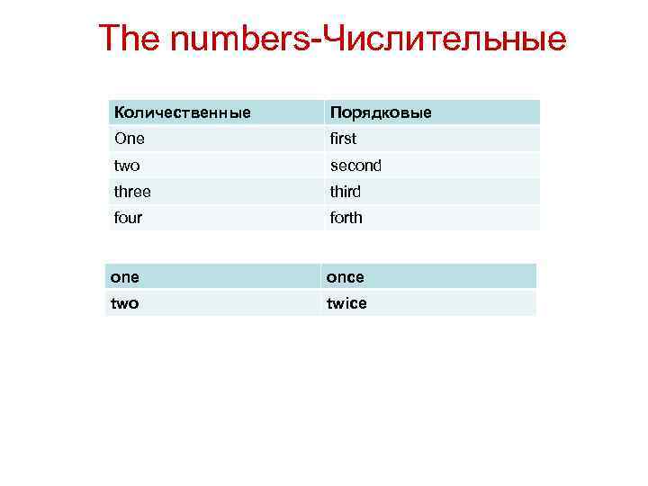 The numbers-Числительные Количественные Порядковые One first two second three third four forth one once