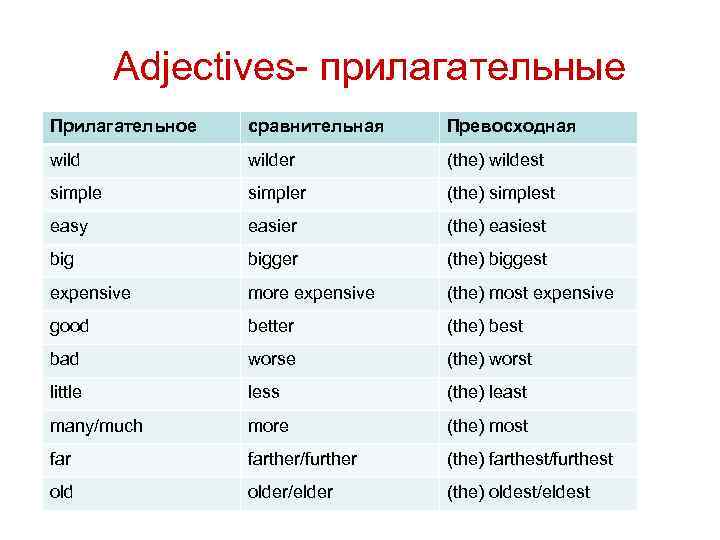 Adjectives- прилагательные Прилагательное сравнительная Превосходная wilder (the) wildest simpler (the) simplest easy easier (the)