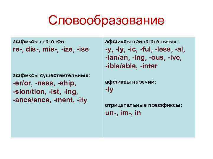 Приставка образует глаголы. Аффиксы для образования глаголов re- dis- mis- -Ize/ise.  Аффиксы для образования глаголов Ize/ise. Аффиксы глаголов в английском языке. Аффиксы прилагательных.