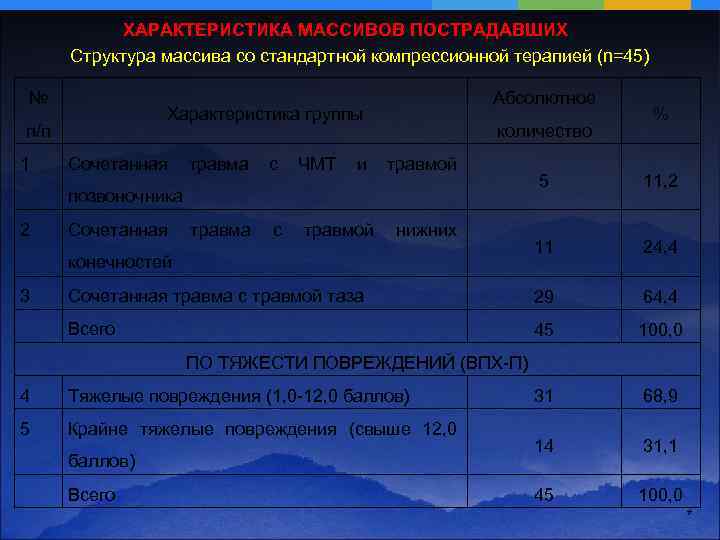ХАРАКТЕРИСТИКА МАССИВОВ ПОСТРАДАВШИХ Структура массива со стандартной компрессионной терапией (n=45) № Характеристика группы п/п