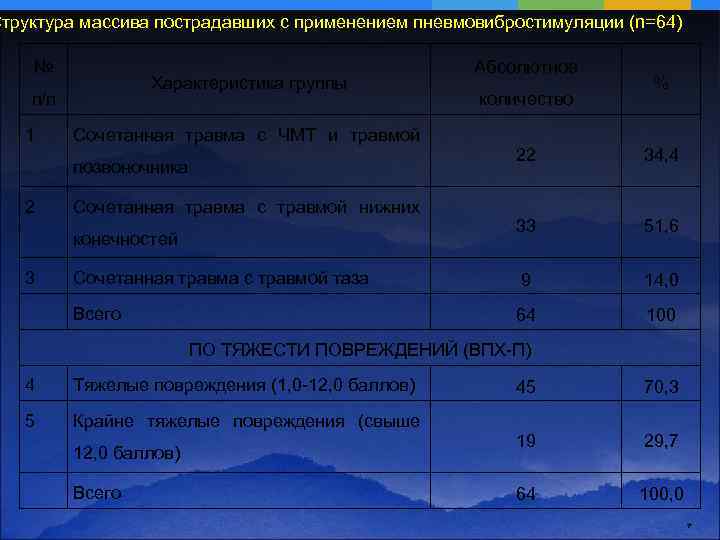 Структура массива пострадавших с применением пневмовибростимуляции (n=64) № Характеристика группы п/п 1 Сочетанная травма