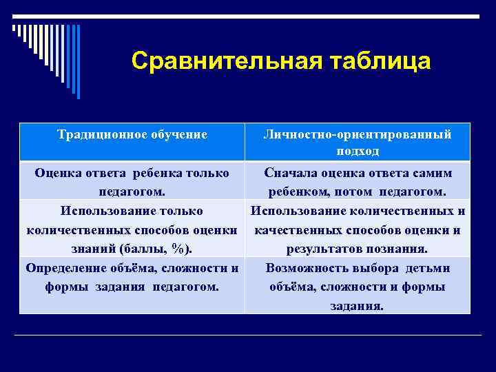 Сравнительная таблица Традиционное обучение Личностно-ориентированный подход Оценка ответа ребенка только Сначала оценка ответа самим