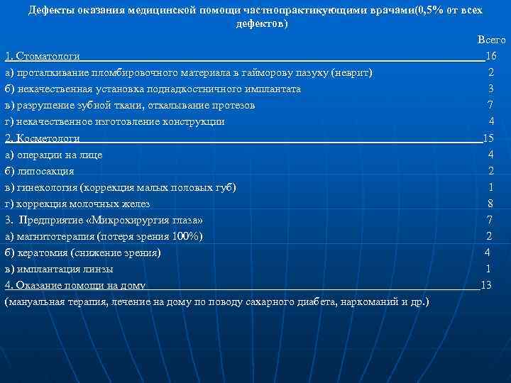 Дефекты оказания медицинской помощи частнопрактикующими врачами(0, 5% от всех дефектов) Всего 1. Стоматологи 16